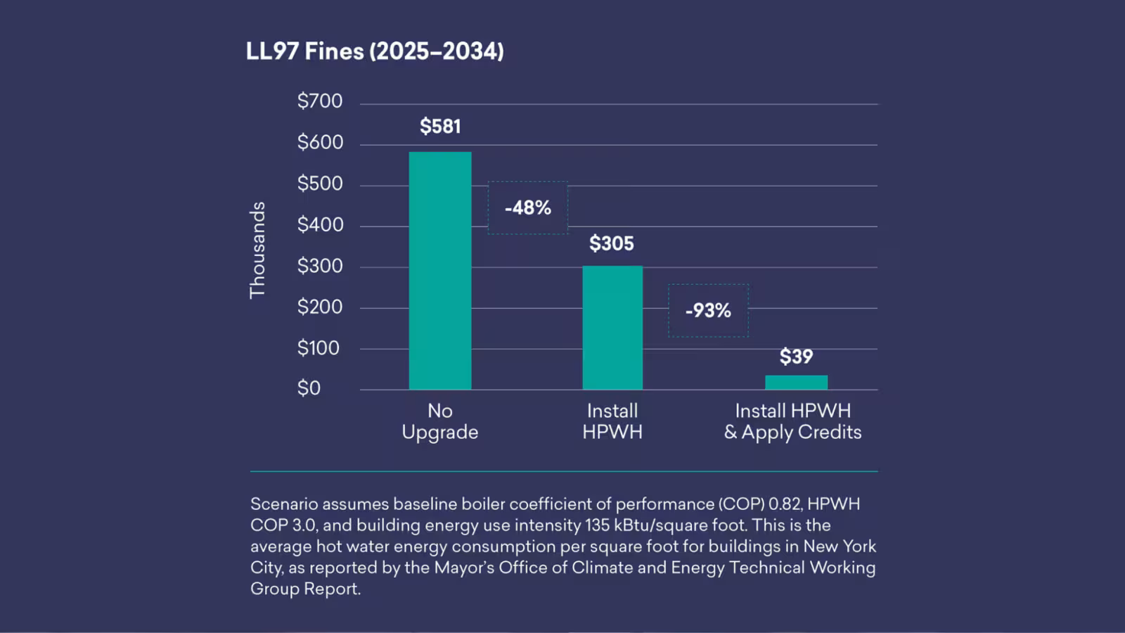 chart showing LL97 fines for 2025-2034